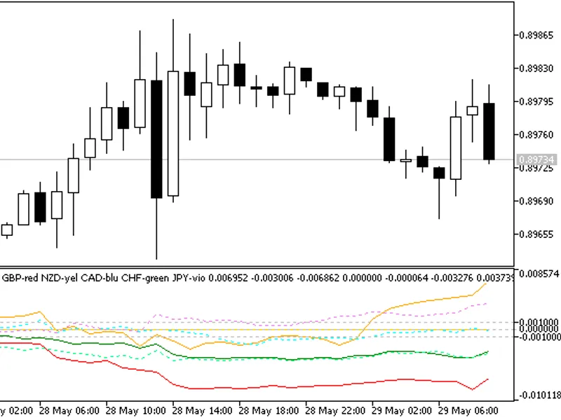 Multi-Currency Indicator with US D reference