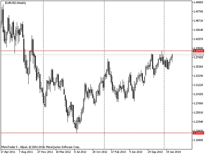Horizontal line for max/min prices of the last 2 years
