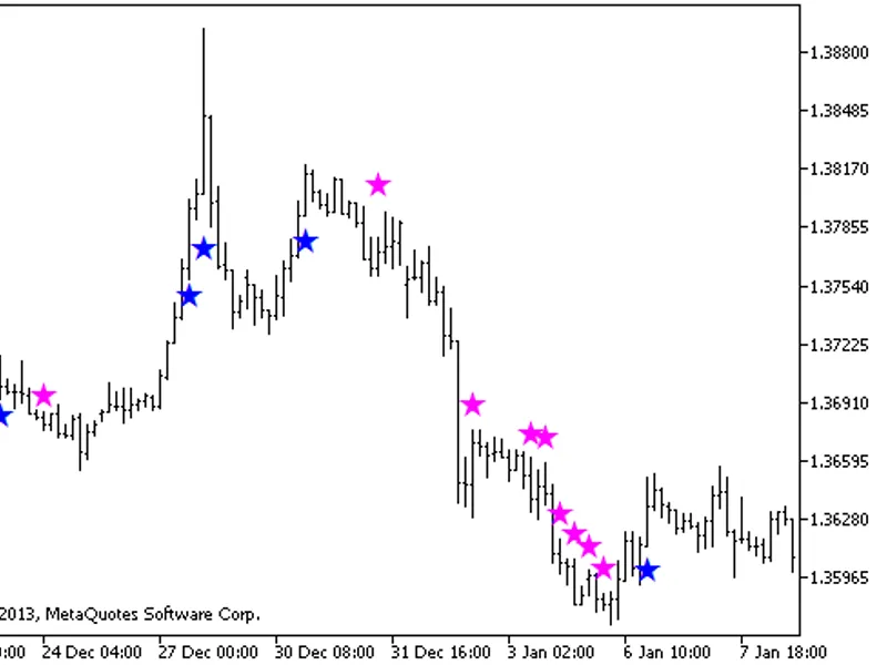 Highs Lows Signal HT F