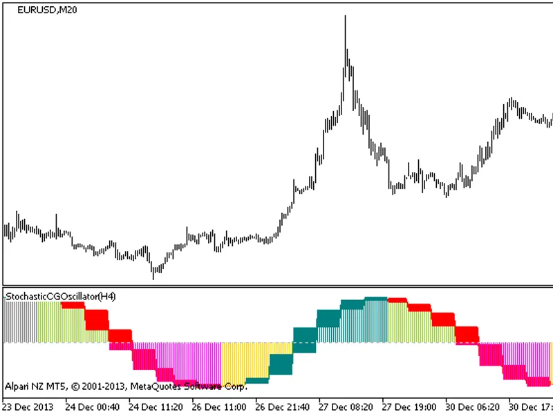 Stochastic CG Oscillator HT F