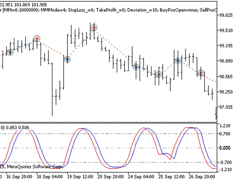 Exp Stochastic CG Oscillator