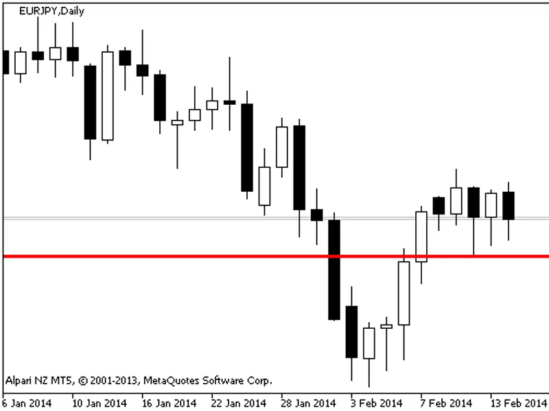 Lowest Low Value Indicator