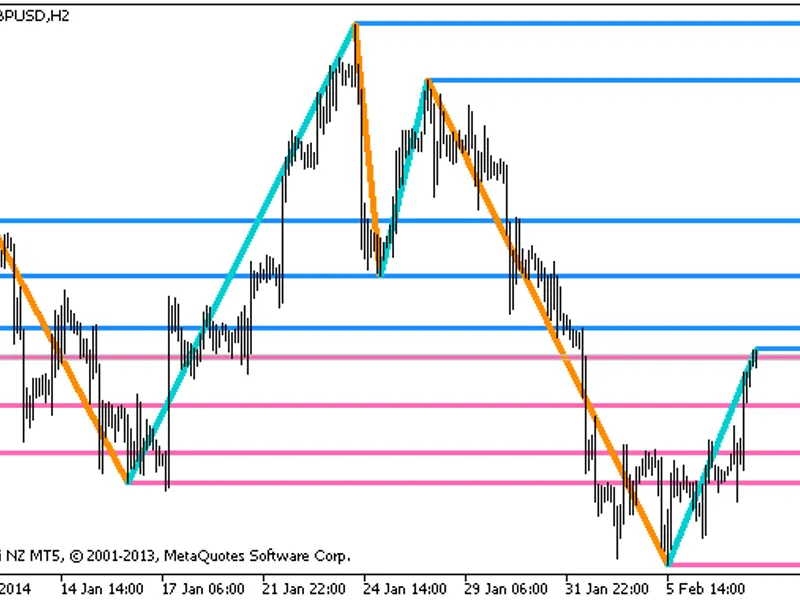 Gann ZIG Z A G HT F Levels