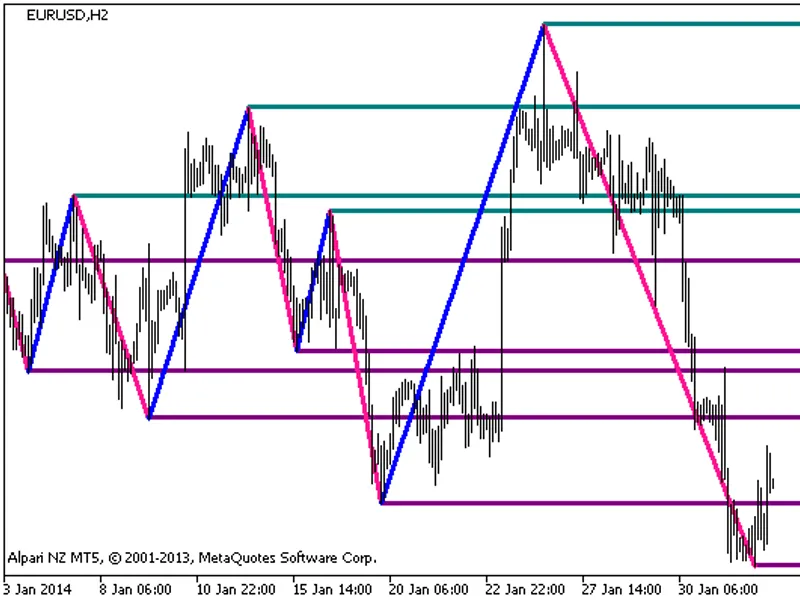 Zig Zag On Parabolic HT F Levels