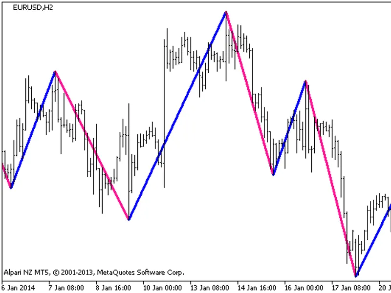 Zig Zag On Parabolic HT F
