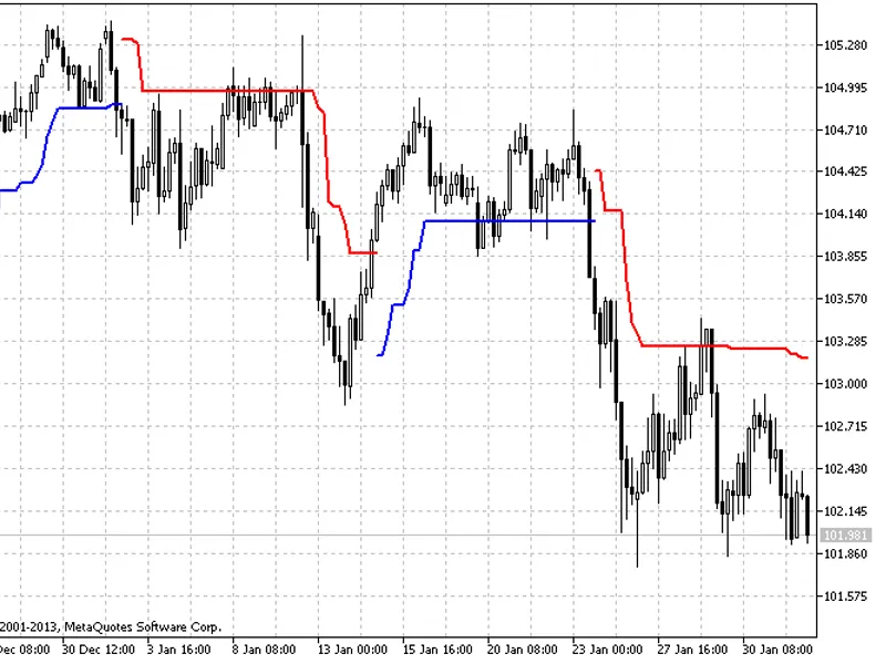 NR TR AT R ST OP Indicator for MT5 indicator MT5