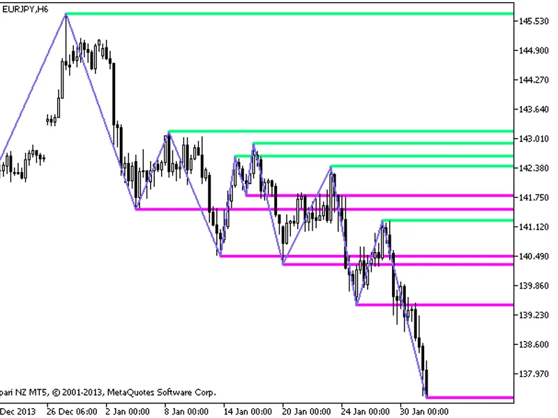 Gann ZIG Z A G Levels