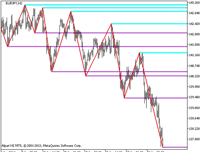 Zig Zag NK MT F Levels