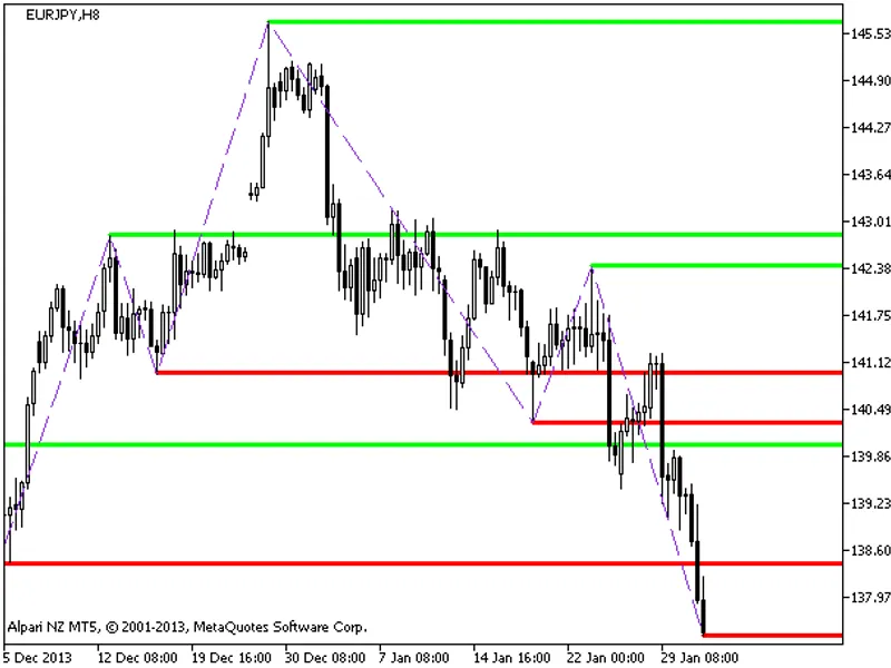 Zig Zag NK Levels