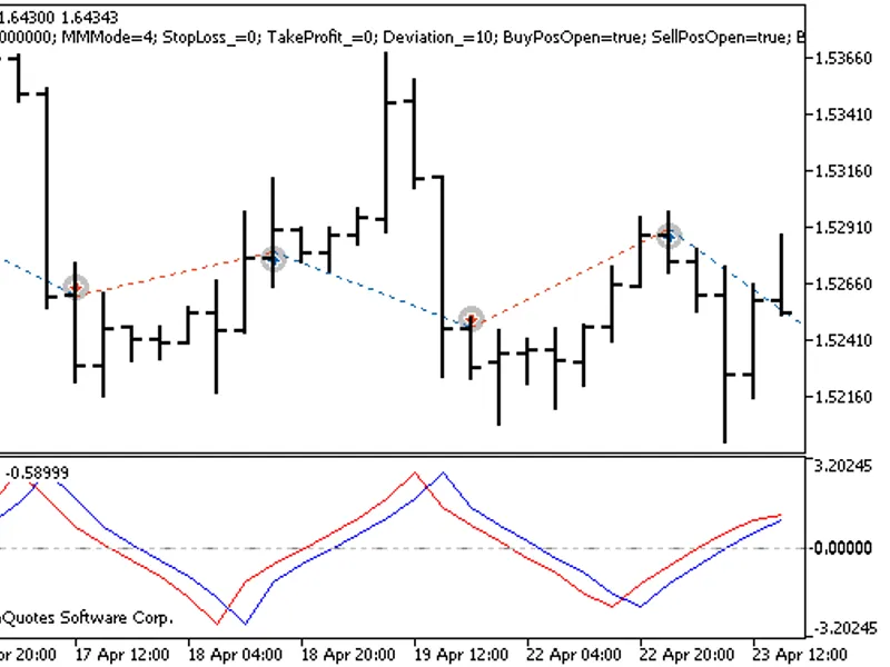 Exp Fisher CG Oscillator