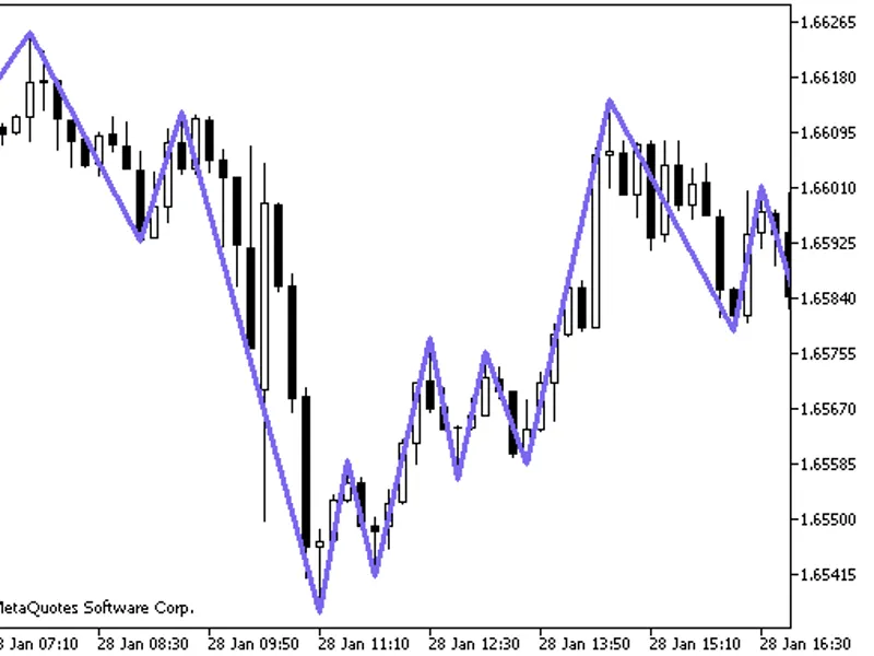 Gann ZIG Z A G