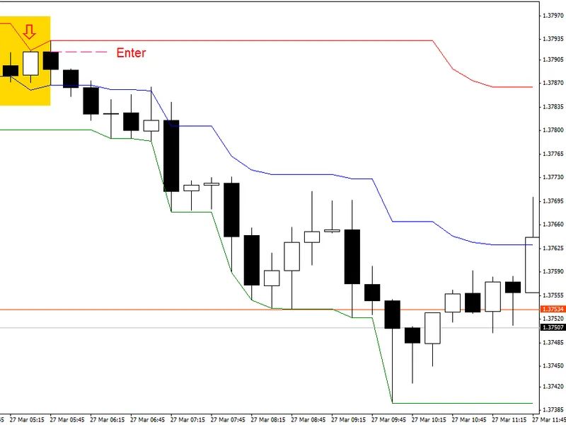 Donchian Channel Indicator