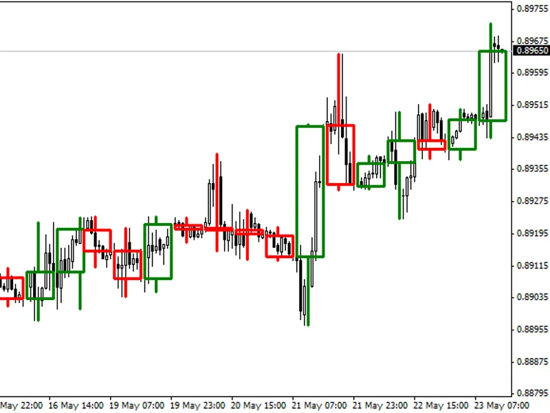 H3, H6, H8 and H12 Candle Sticks Indicator