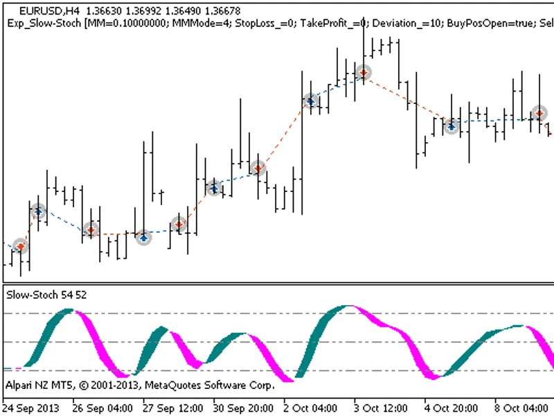 Exp Slow-Stoch