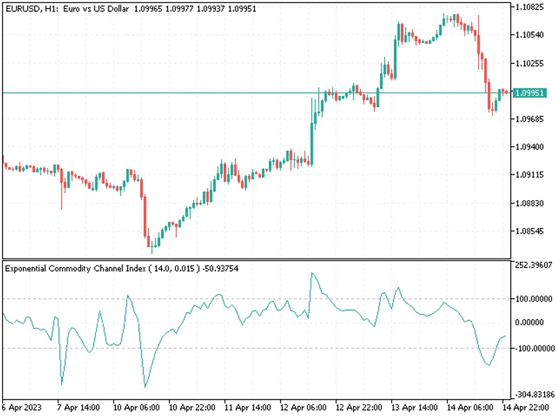 Exponential Commodity Channel Index