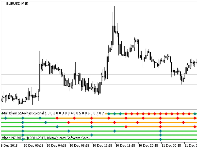 Multi Blau TS Stochasticx7 Signal