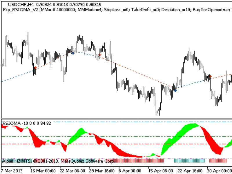 Exp RSI O M A