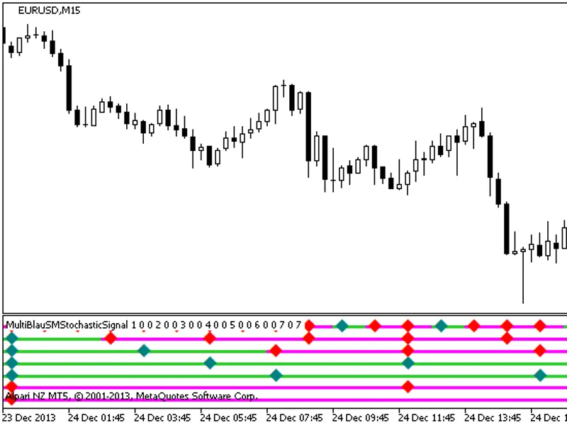 Multi Blau SM Stochasticx7 Signal