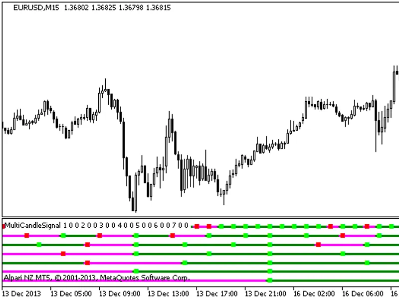 Multi Candle Signal