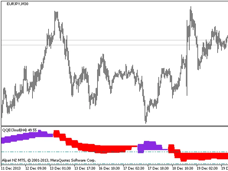 QQE Cloud HTF Indicator