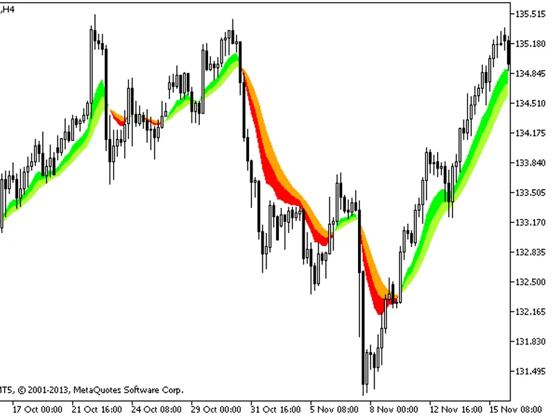 DEMA RLH Moving Average Indicator indicator MT5