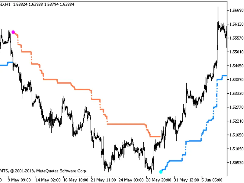 WATR HTF Indicator with Timeframe Selection