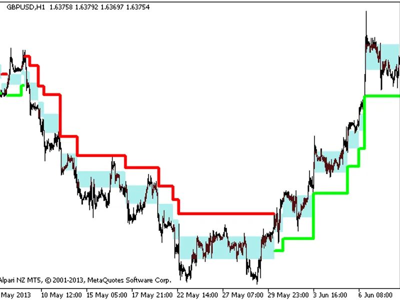 Adaptive Renko HT F