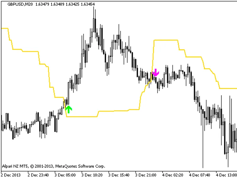 Dynamic trend cleaned up
