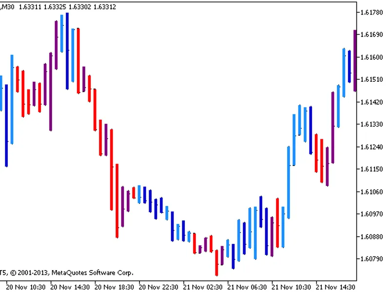 RVI Bars Indicator indicator MT5