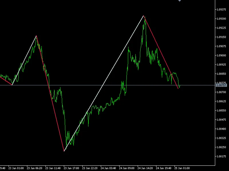 Zigzag Custom Timeframe