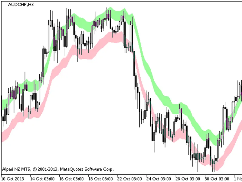 EM Bands Indicator