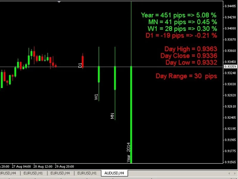 Multi Time Frame Bars Visualization