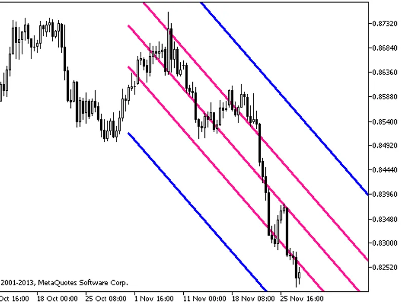 Standard Deviation Channels