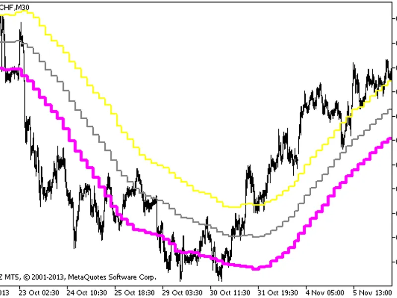 Keltner Channel HT F