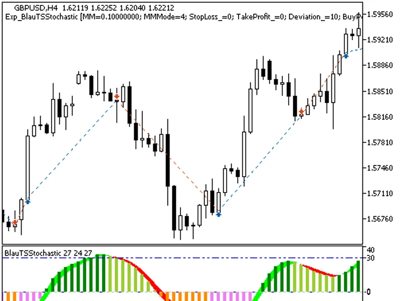 Exp Blau TS Stochastic