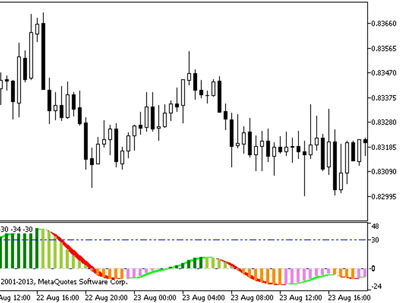 Blau TS Stochastic