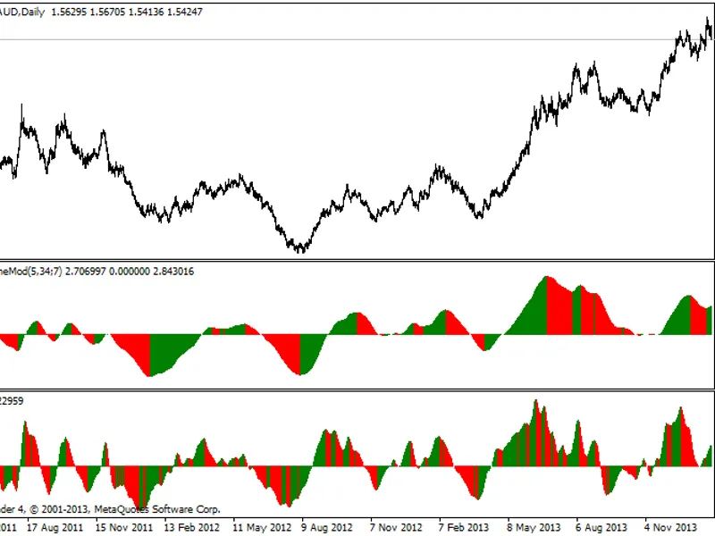 Smoothed Awesome indicator