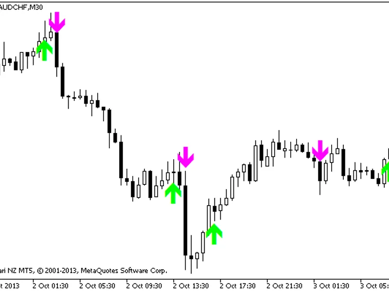 MA C D On Chart