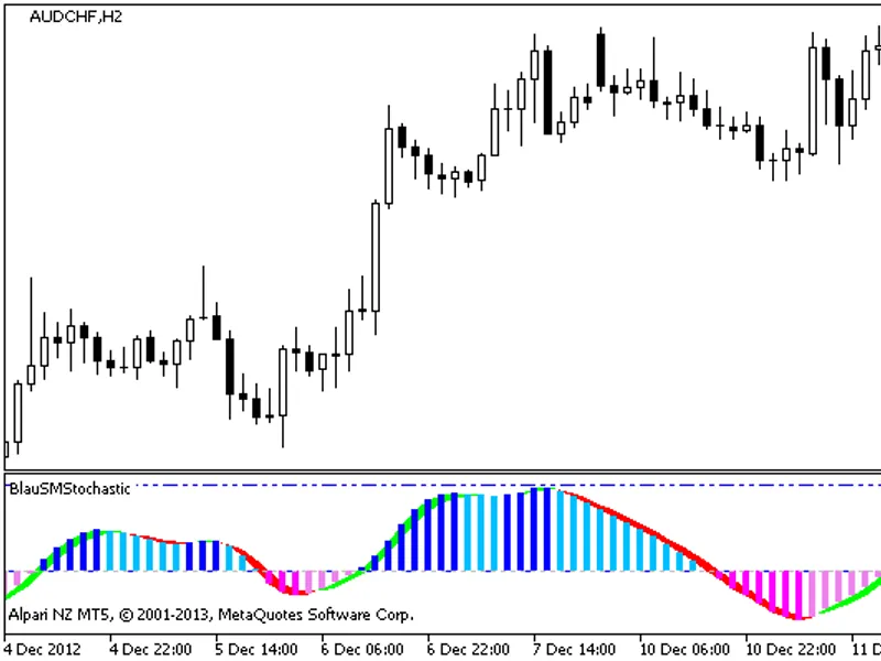 Blau SM Stochastic