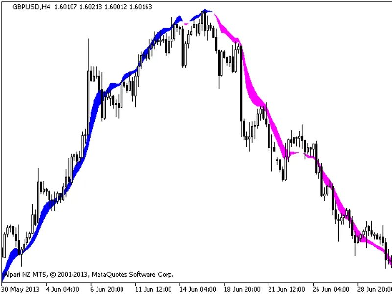 Instantaneous Trend Filter