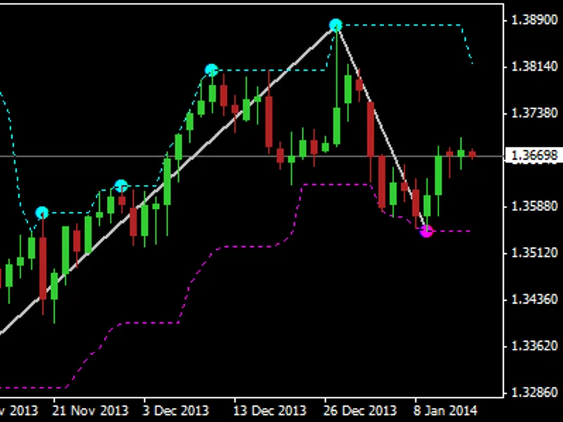Zig Zag Indicator with Extra Features