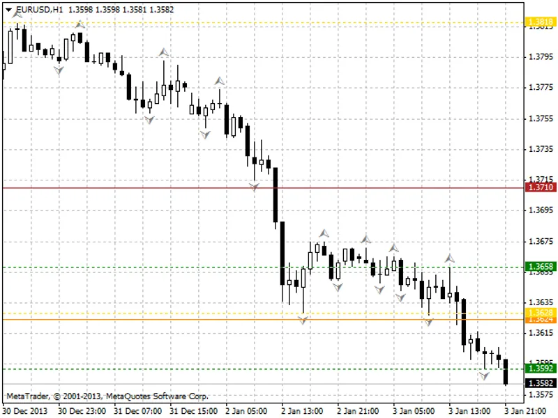 Fractal Support & Resistance Levels