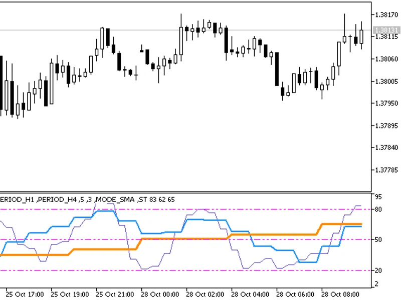 Stoch 3 HT F