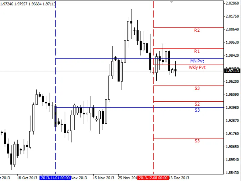 Weekly and Monthly Pivot script MT4