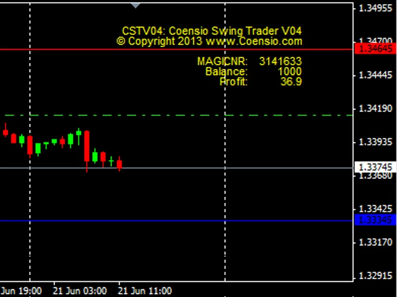 Coensio Swing Trader EA CS T V04