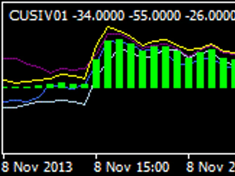US D Strength Indicator CU S I V01