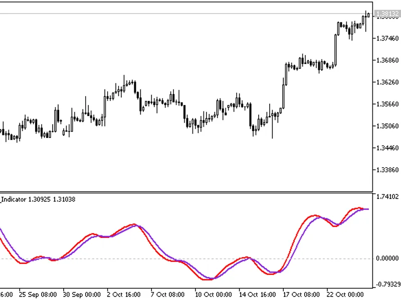 Ergodic Ticks Volume Indicator
