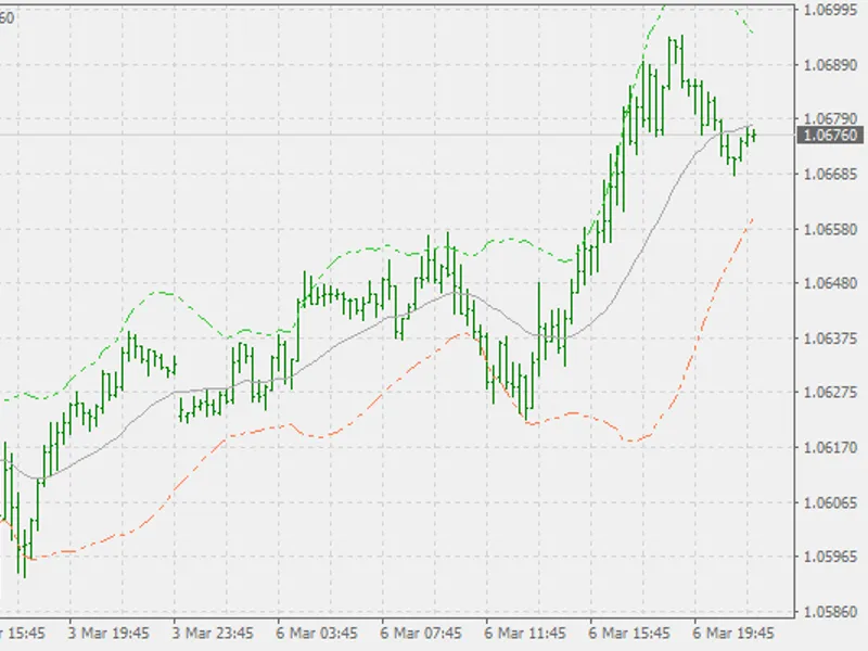 Weighted deviation bands