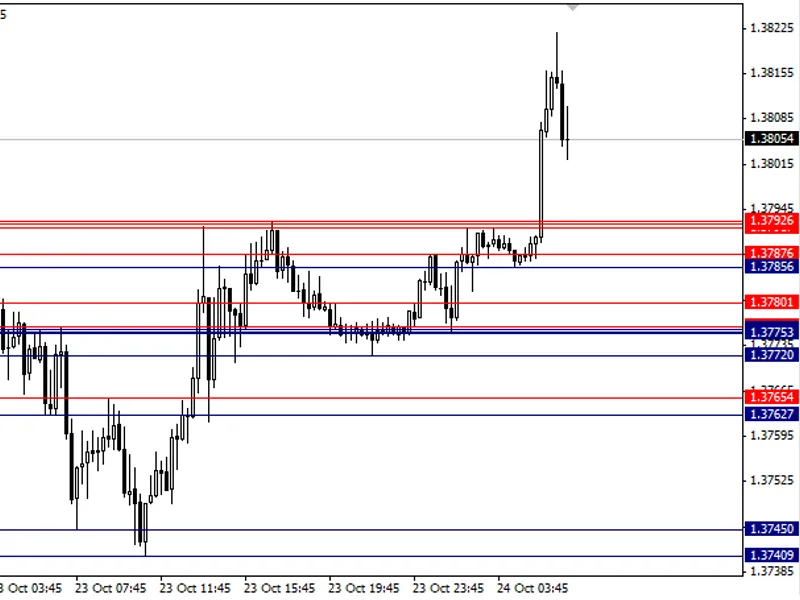 Specific support and resistance indicator