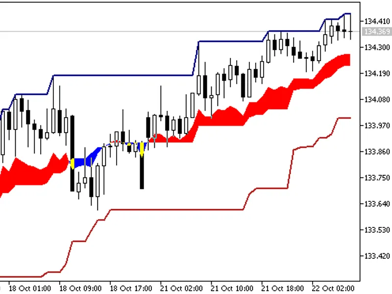 Price Channel Trend